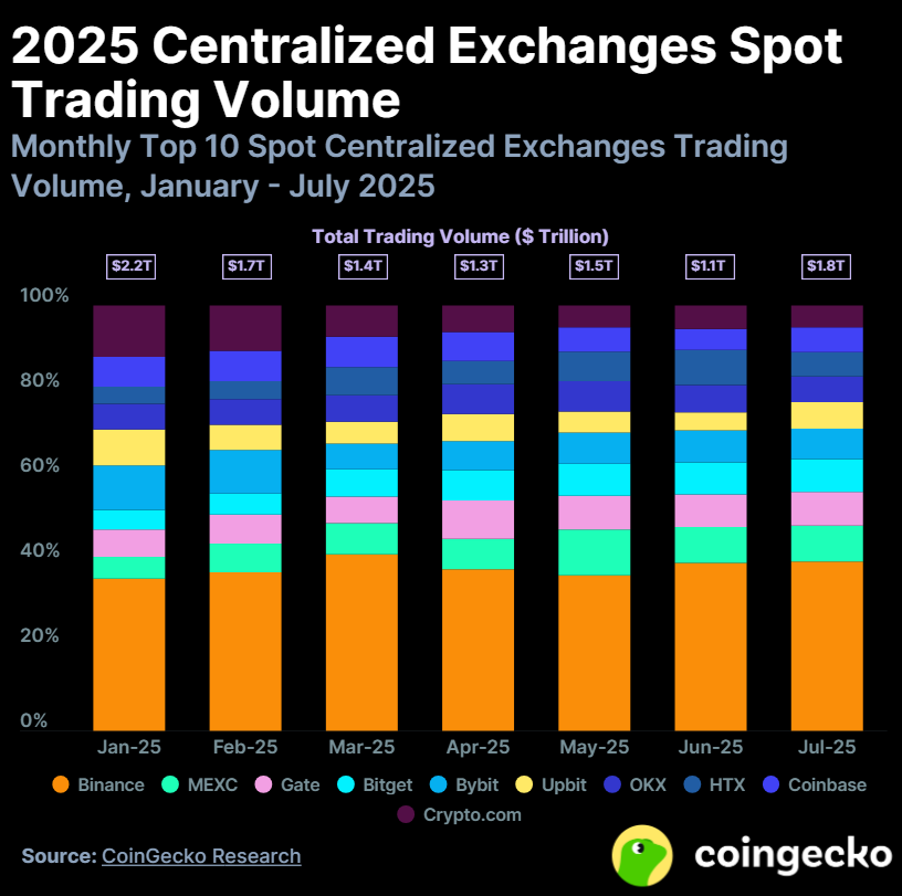 Wolumen obrotu spot CEX w 2025 roku. Źródło: Raport CoinGecko