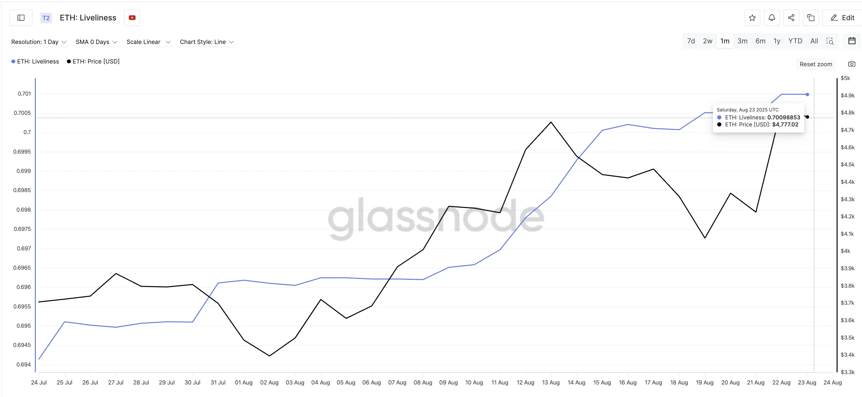 Ethereum Price And The Liveliness Metric