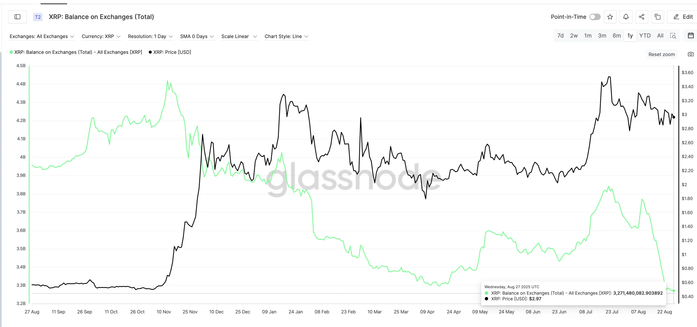 XRP Balance On Exchanges At A 1-Year Low