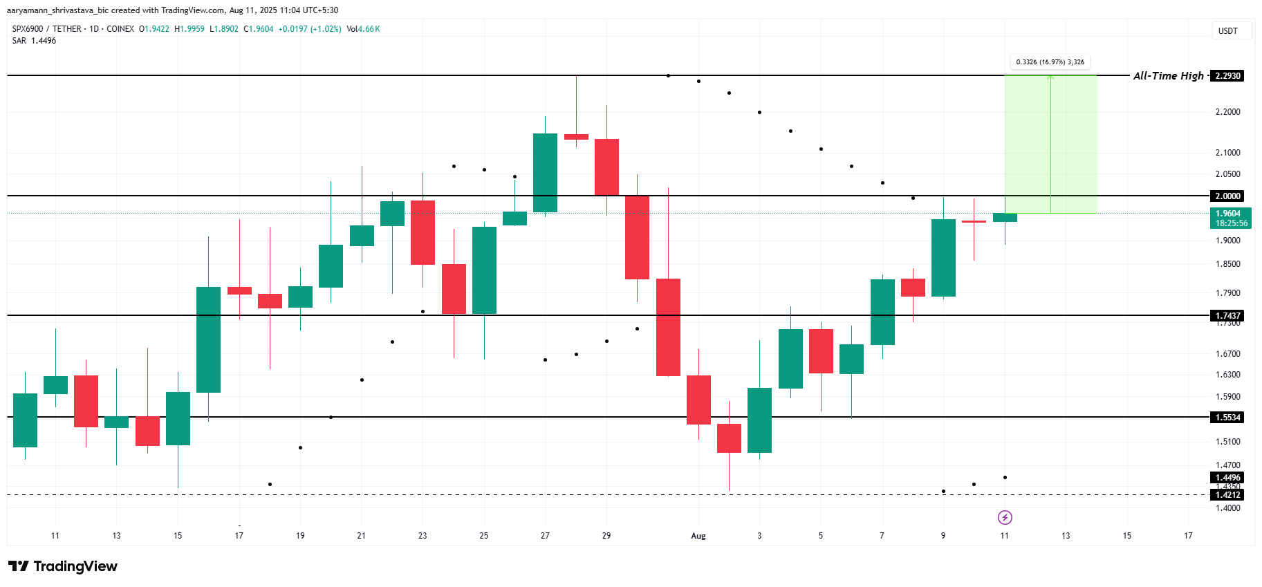 Analiza cenowa SPX. 