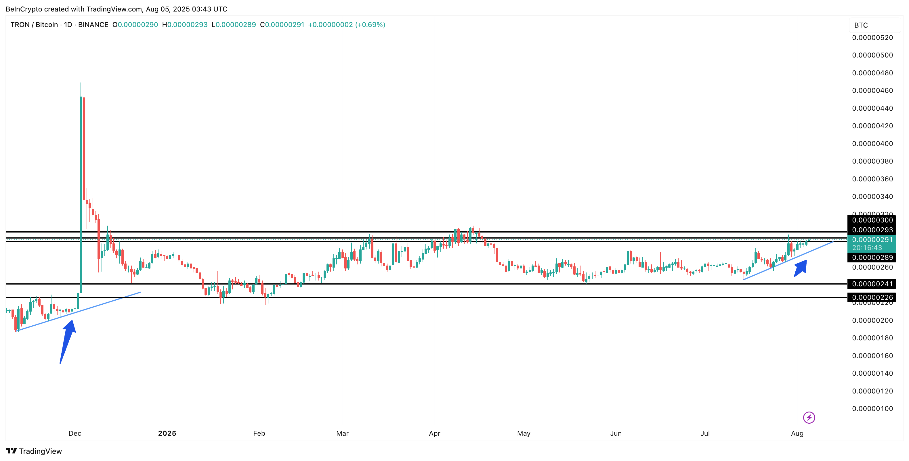 Para TRON/BTC i powtarzający się wzór