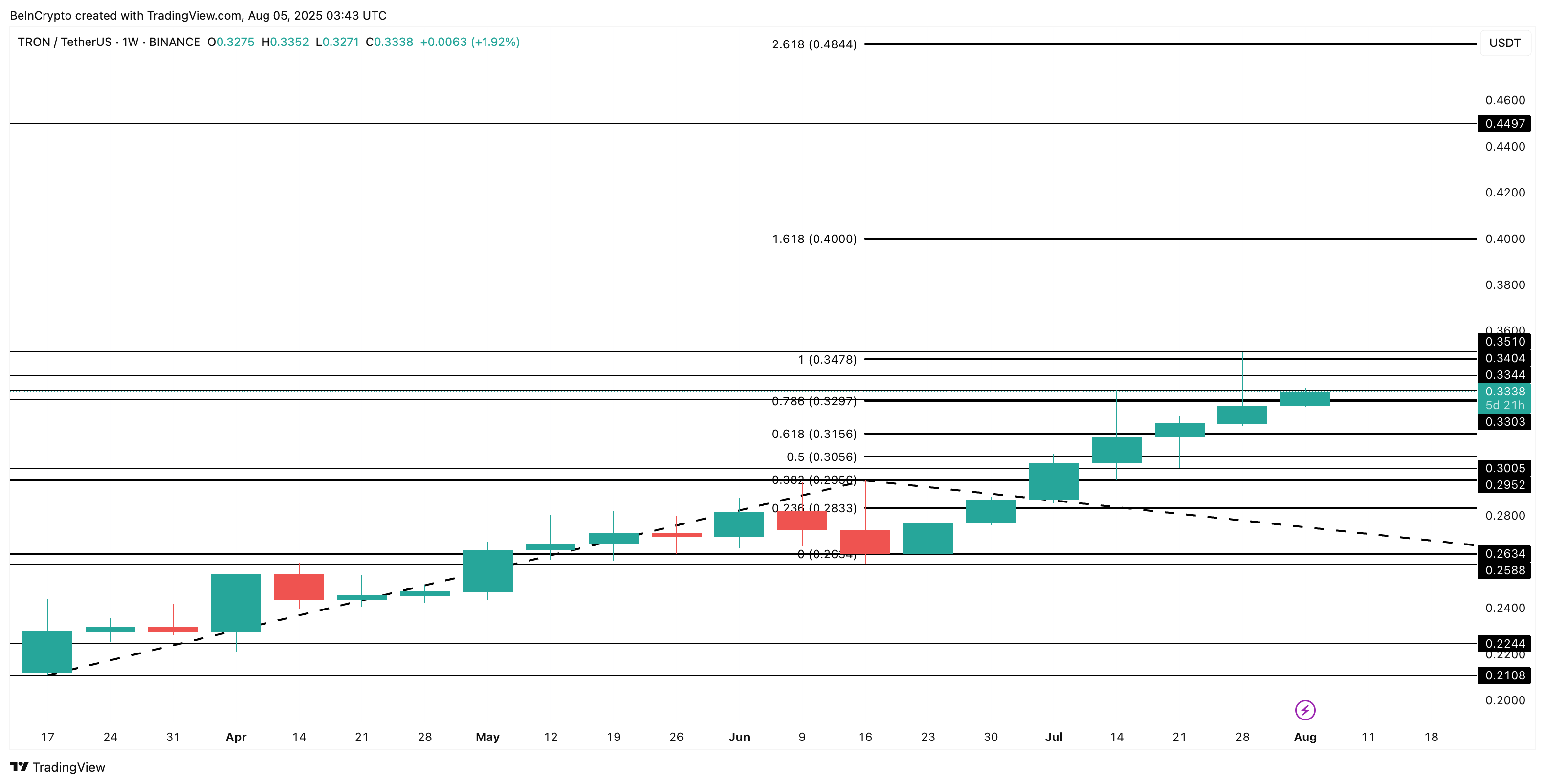 TRON price analysis