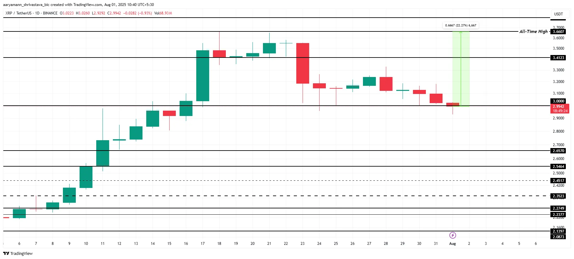 Analiza cenowa XRP.