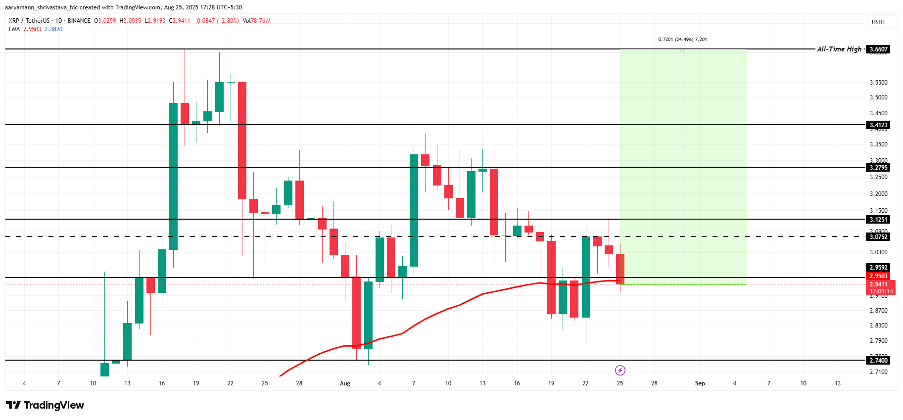 Analiza cen XRP.