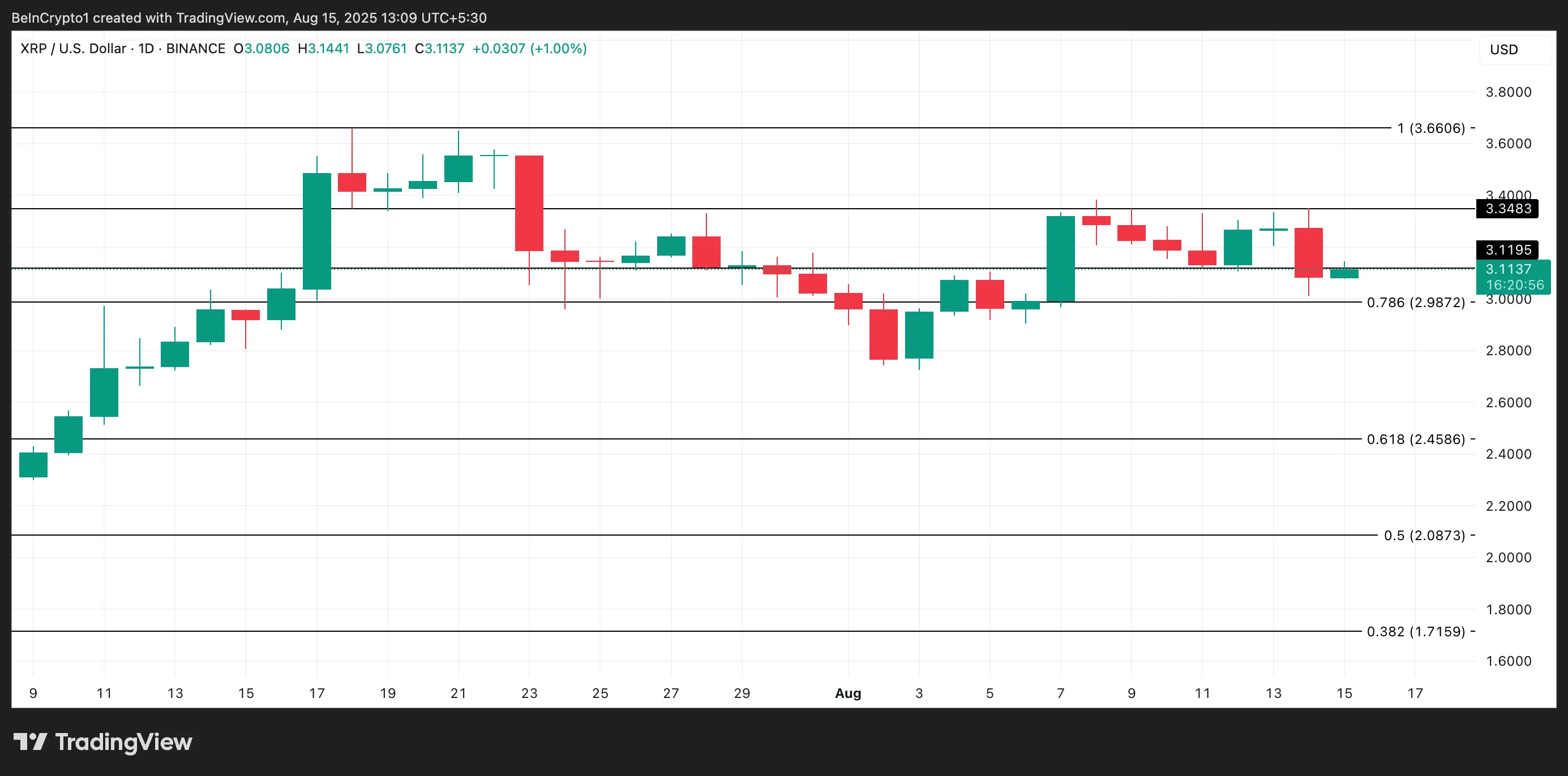 XRP Price Analysis.