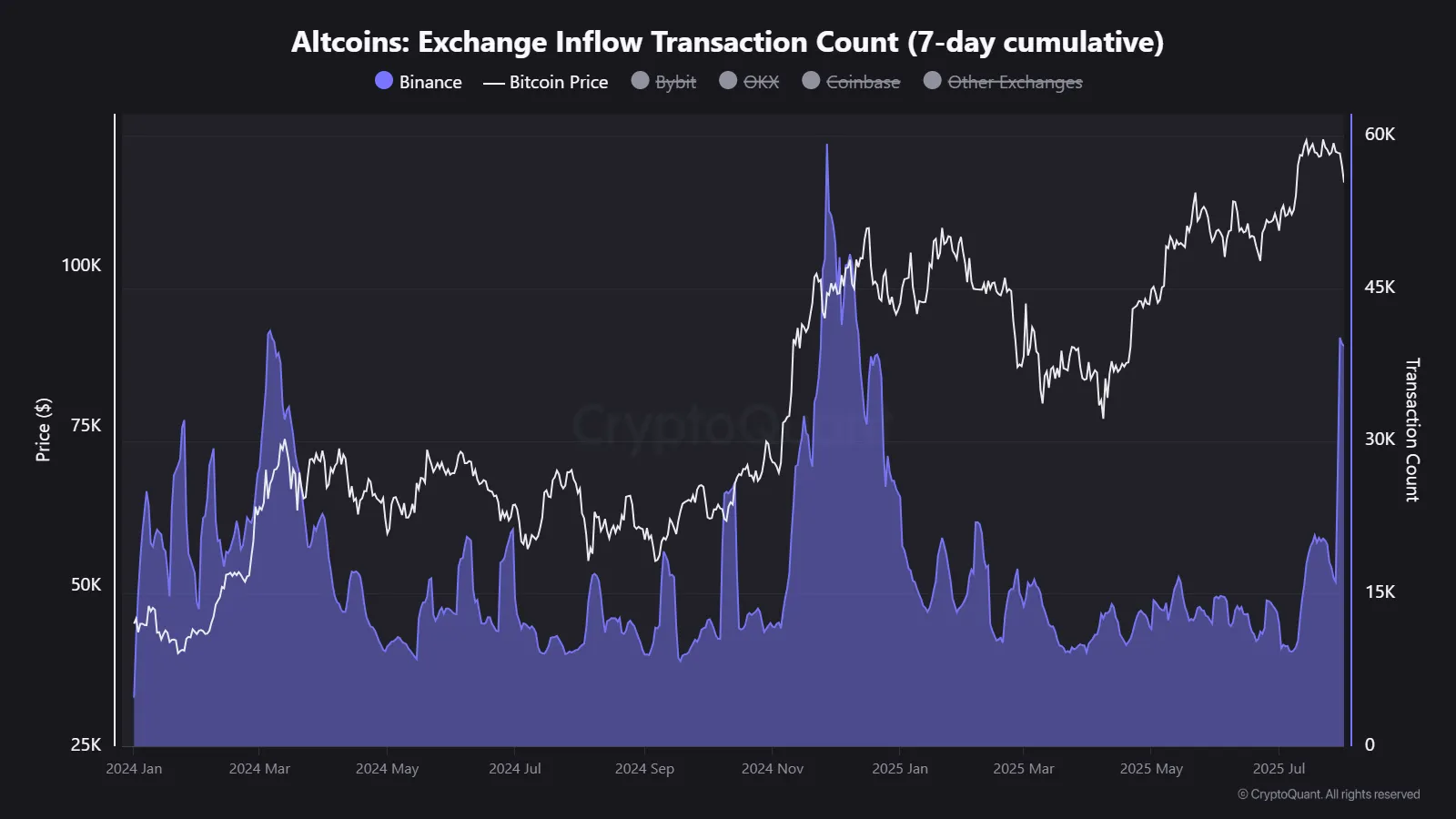 Napływ altcoinów na Binance