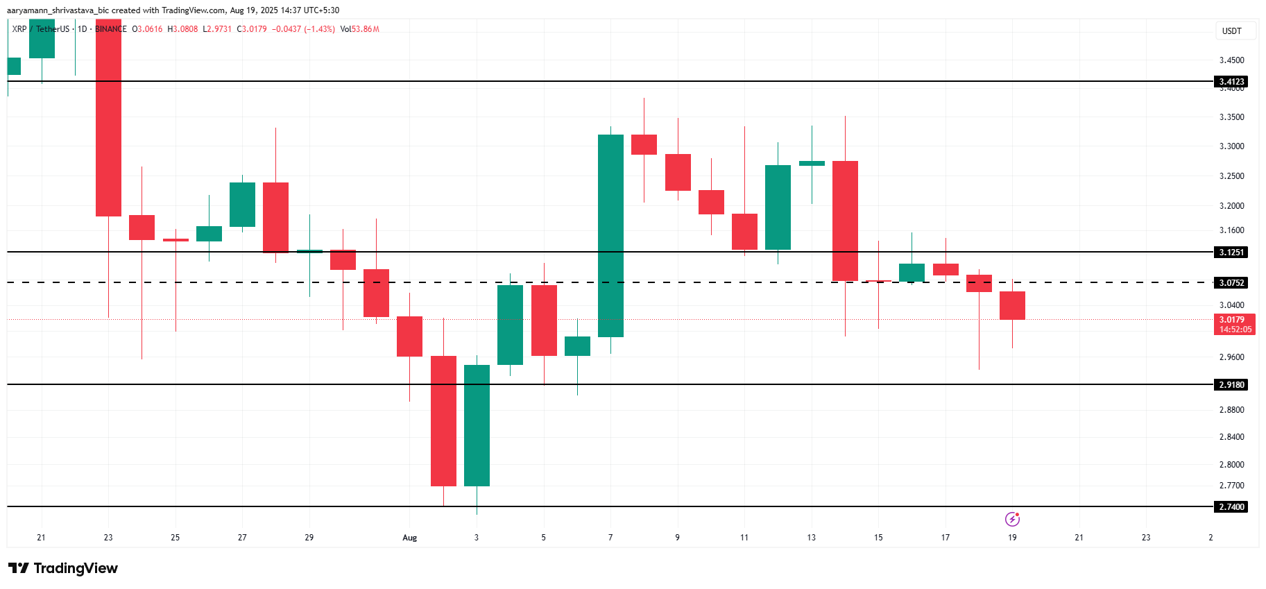 Analiza cenowa XRP.