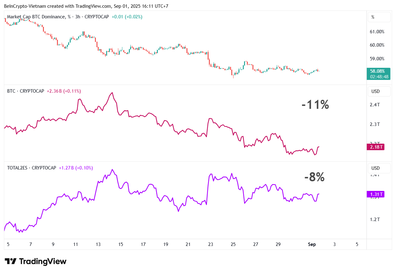 Porównanie BTC.D, kapitalizacji rynku Bitcoina i kapitalizacji rynku altcoinów, z wyłączeniem BTC i stablecoinów. Źródło: TradingView.