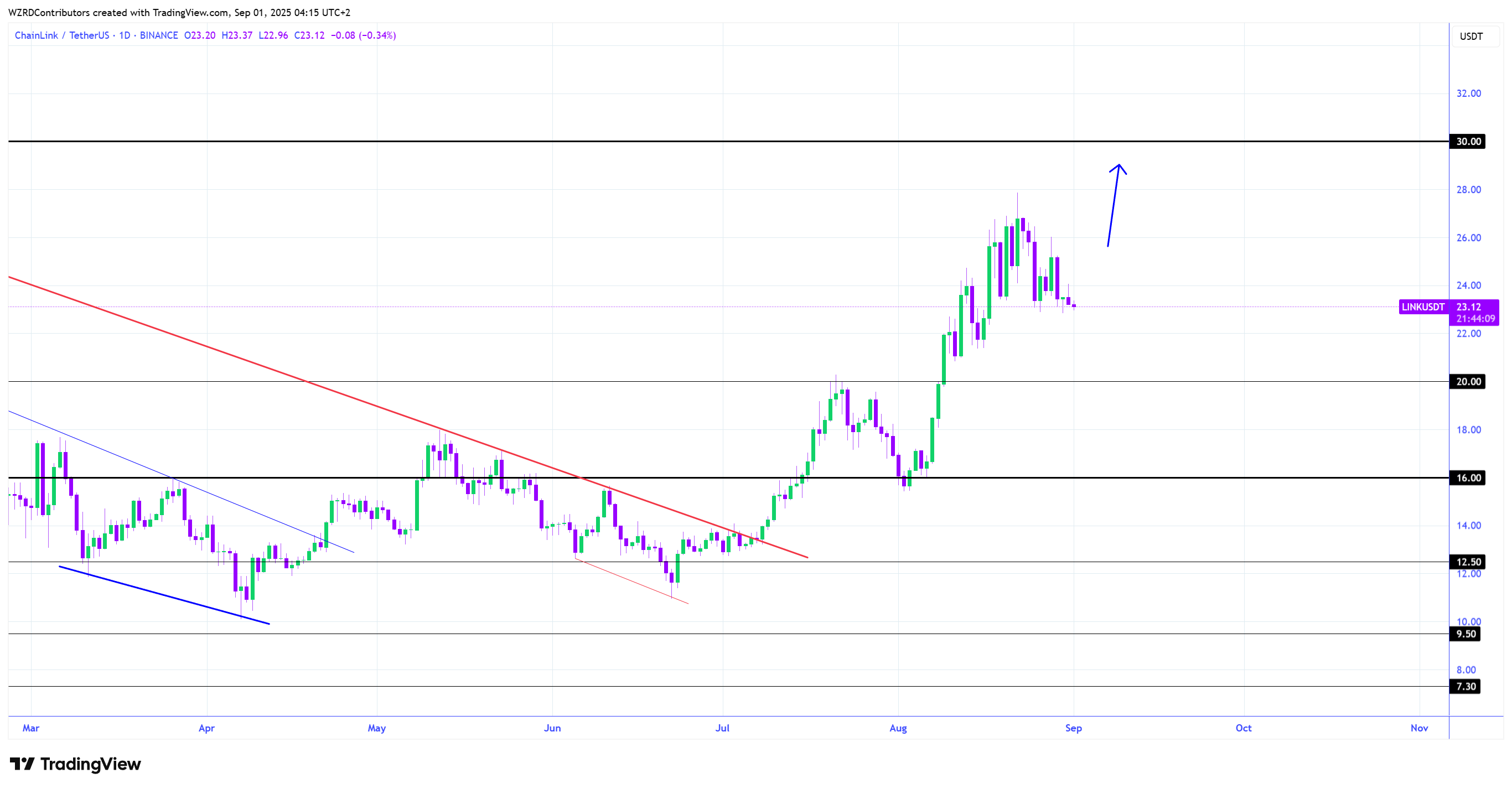 Wykres 1D LINK/USDT. Źródło: Cryptowzrd
