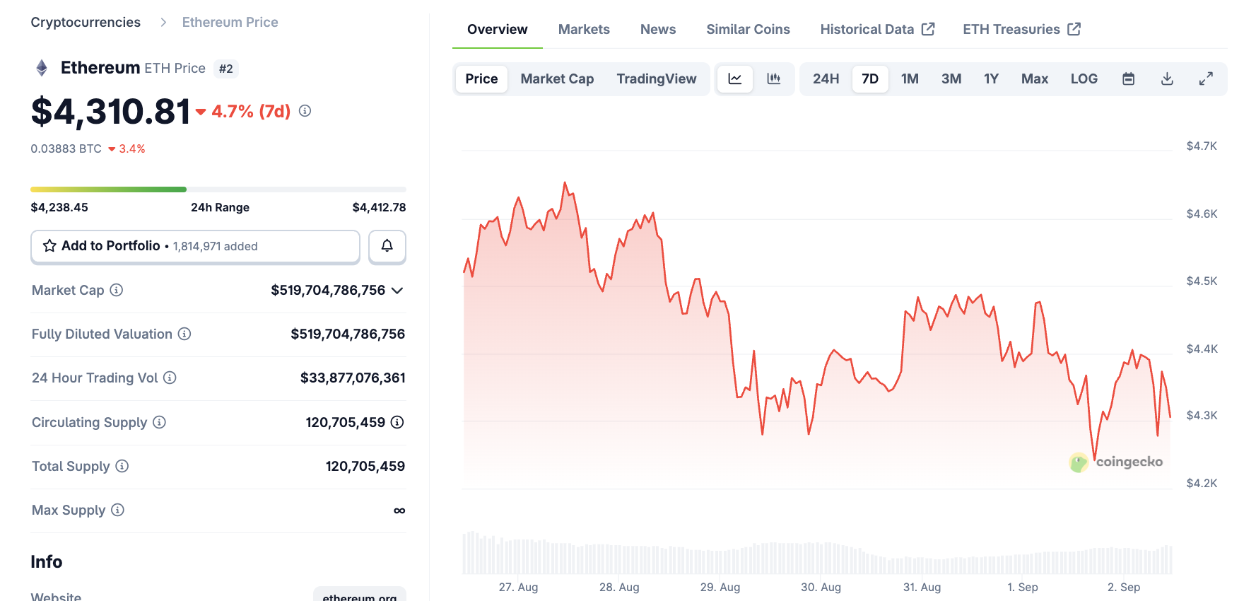 Czy Ethereum sygnalizuje poziom cenowy? Źródło: CoinGecko